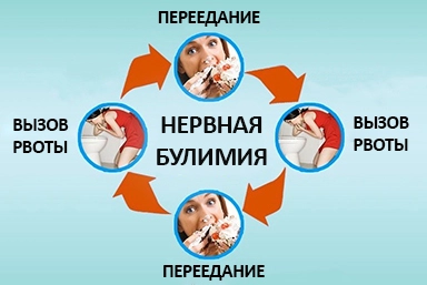 Лечение булимии в Камене-на-Оби